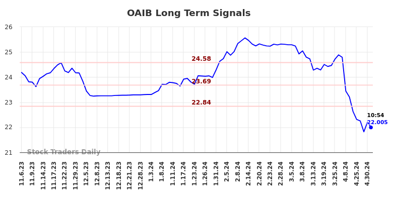 OAIB Long Term Analysis for May 7 2024