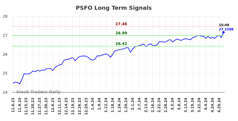 PSFO Long Term Analysis for May 7 2024