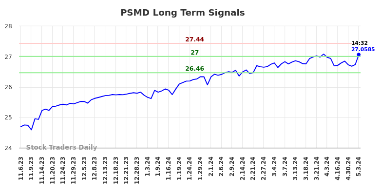 PSMD Long Term Analysis for May 7 2024