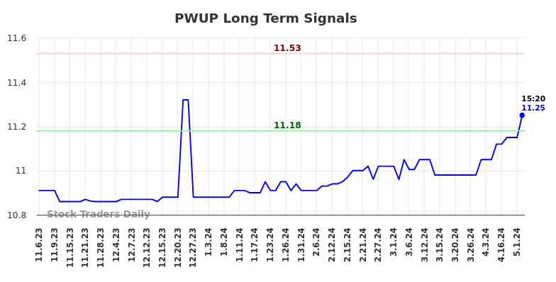 PWUP Long Term Analysis for May 7 2024