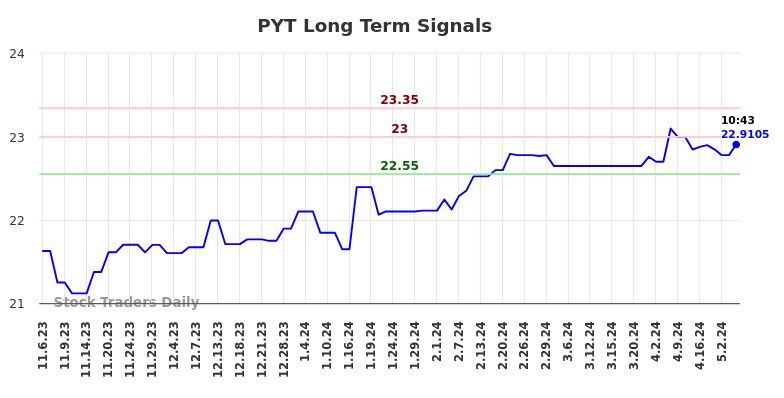 PYT Long Term Analysis for May 7 2024