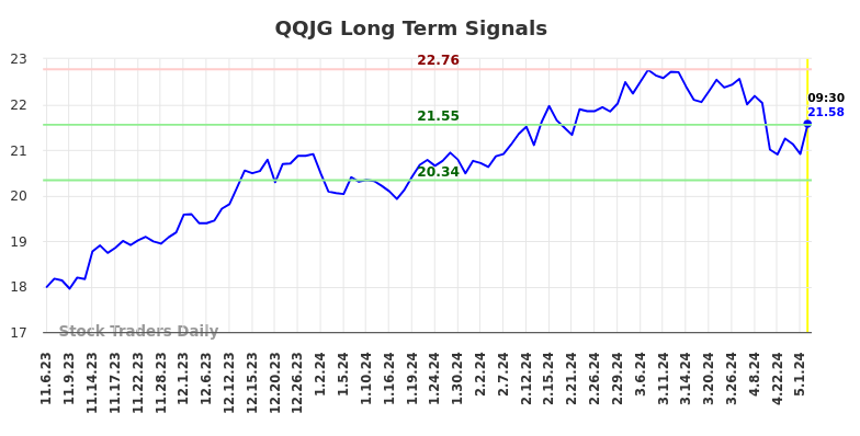 QQJG Long Term Analysis for May 7 2024