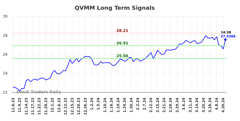 QVMM Long Term Analysis for May 7 2024