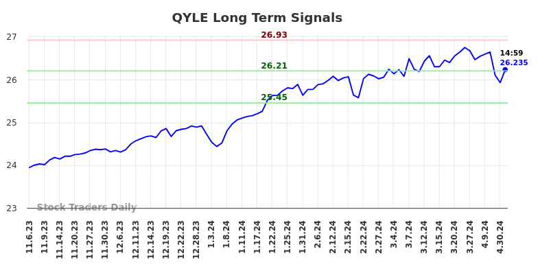 QYLE Long Term Analysis for May 7 2024