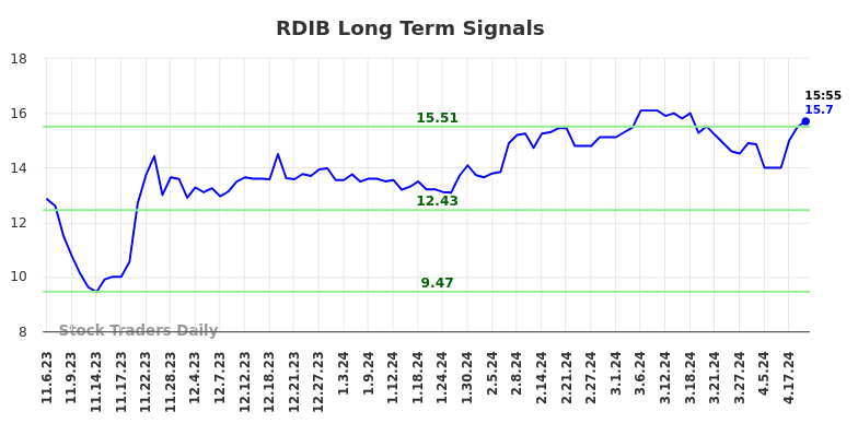RDIB Long Term Analysis for May 7 2024