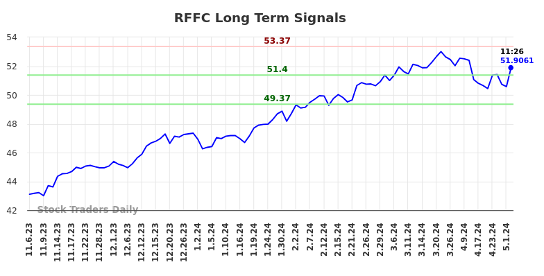 RFFC Long Term Analysis for May 7 2024
