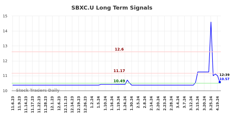 SBXC.U Long Term Analysis for May 7 2024