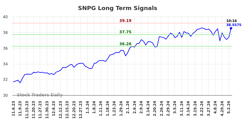 SNPG Long Term Analysis for May 7 2024