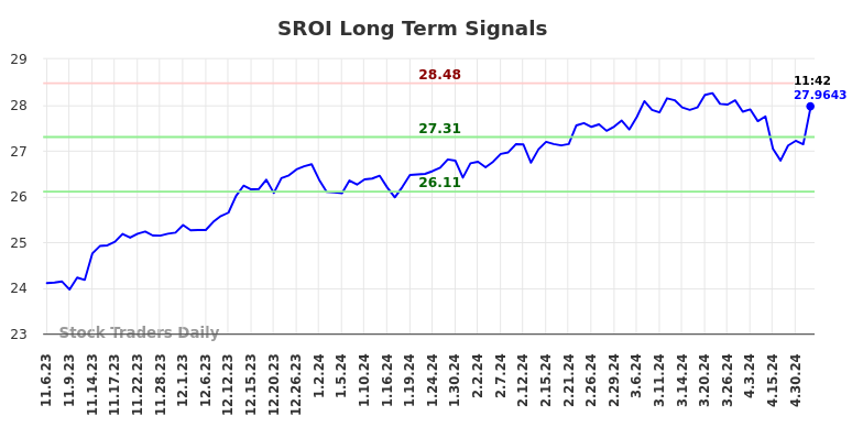 SROI Long Term Analysis for May 7 2024