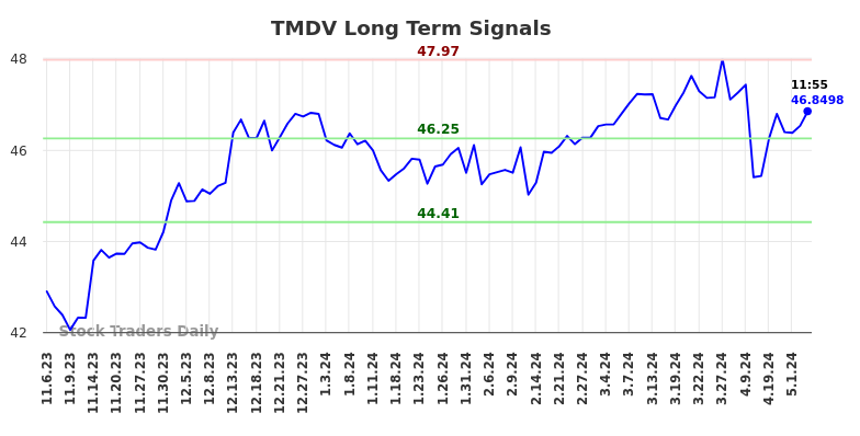 TMDV Long Term Analysis for May 7 2024