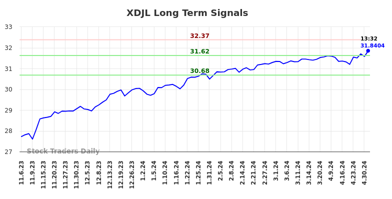 XDJL Long Term Analysis for May 7 2024
