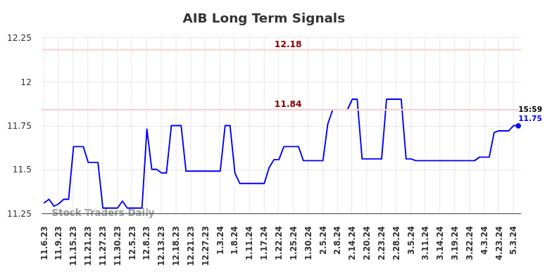 AIB Long Term Analysis for May 7 2024