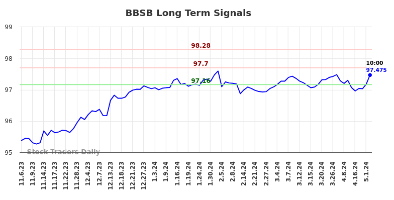 BBSB Long Term Analysis for May 7 2024