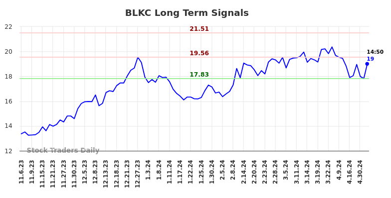 BLKC Long Term Analysis for May 7 2024