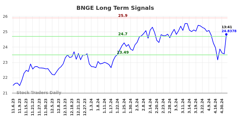 BNGE Long Term Analysis for May 7 2024