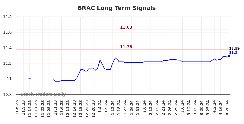 BRAC Long Term Analysis for May 7 2024