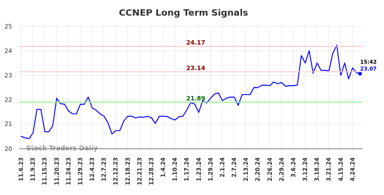 CCNEP Long Term Analysis for May 7 2024