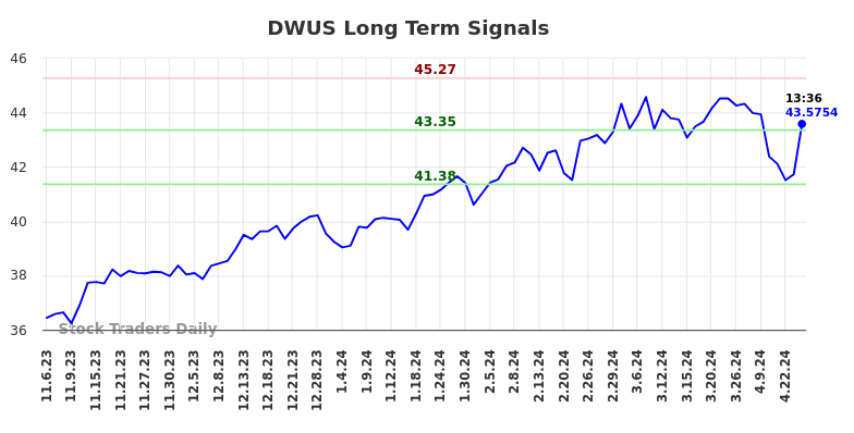 DWUS Long Term Analysis for May 7 2024
