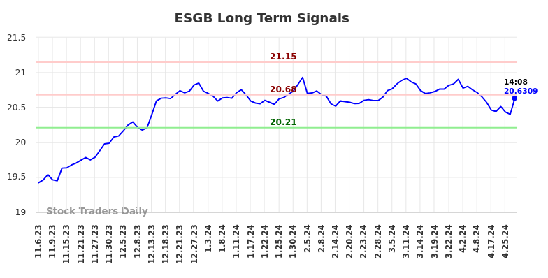 ESGB Long Term Analysis for May 7 2024