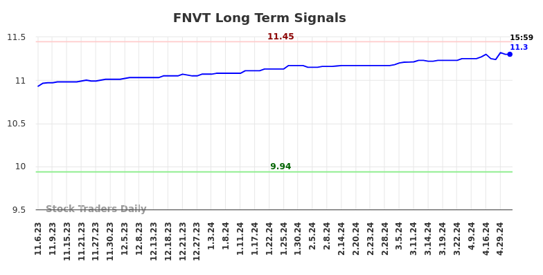 FNVT Long Term Analysis for May 7 2024