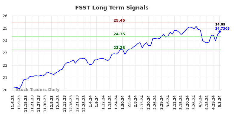 FSST Long Term Analysis for May 7 2024