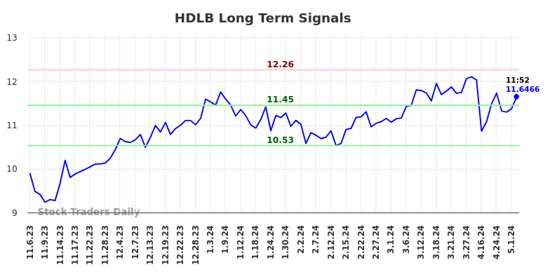 HDLB Long Term Analysis for May 7 2024