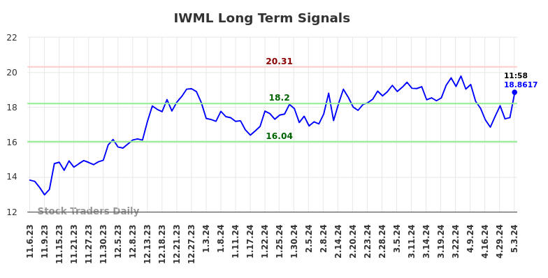 IWML Long Term Analysis for May 7 2024