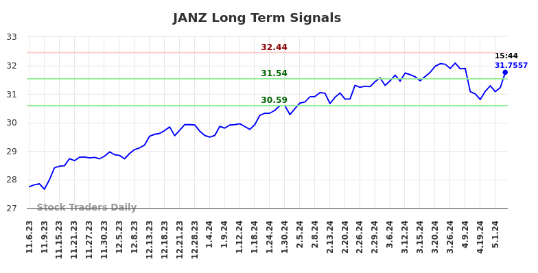 JANZ Long Term Analysis for May 7 2024
