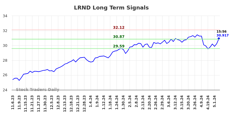 LRND Long Term Analysis for May 7 2024
