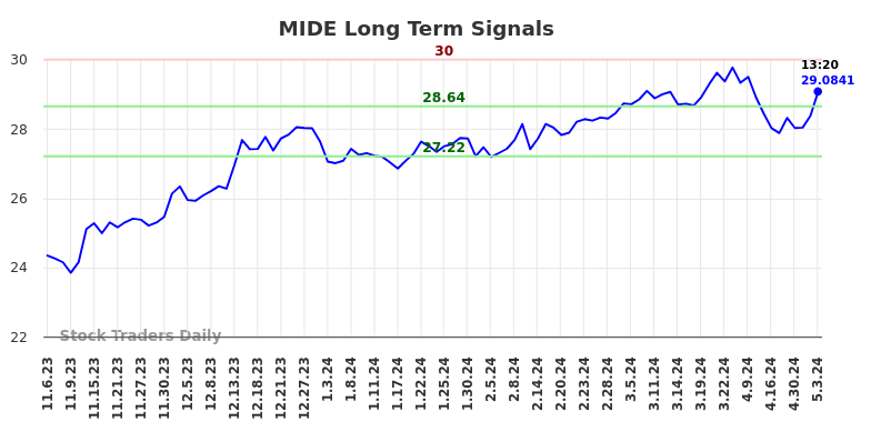 MIDE Long Term Analysis for May 7 2024