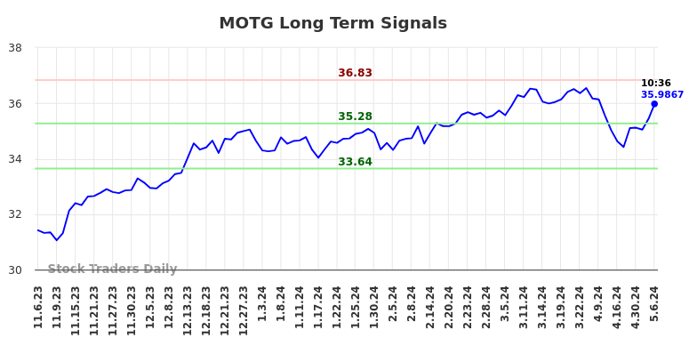 MOTG Long Term Analysis for May 7 2024
