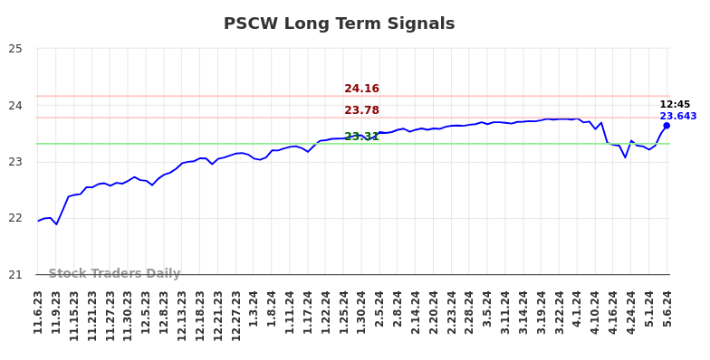 PSCW Long Term Analysis for May 7 2024