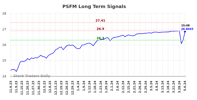 PSFM Long Term Analysis for May 7 2024