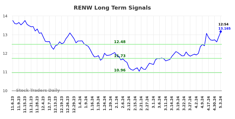 RENW Long Term Analysis for May 7 2024