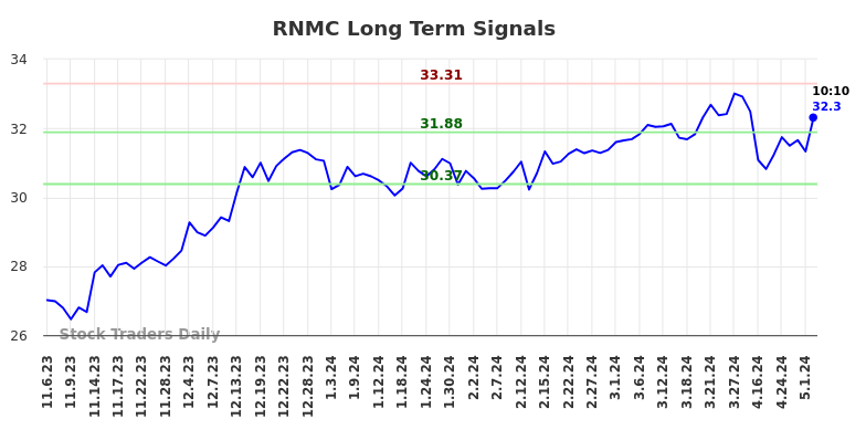 RNMC Long Term Analysis for May 7 2024