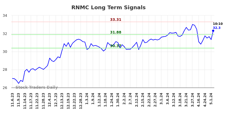 RNMC Long Term Analysis for May 7 2024 RNMC Long Term Analysis for May 7 2024