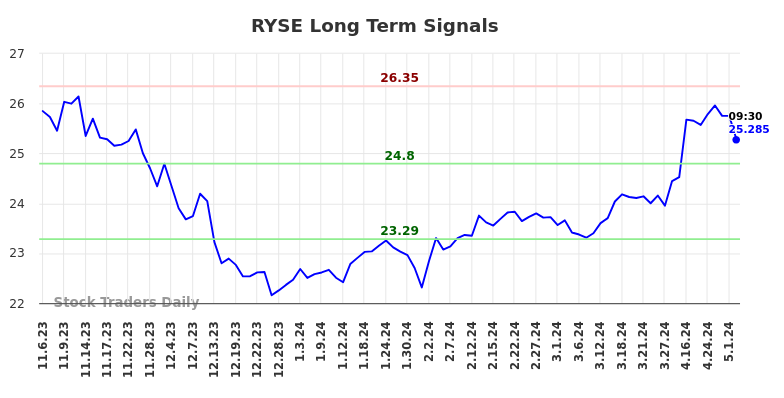 RYSE Long Term Analysis for May 7 2024