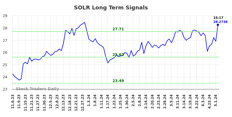 SOLR Long Term Analysis for May 7 2024