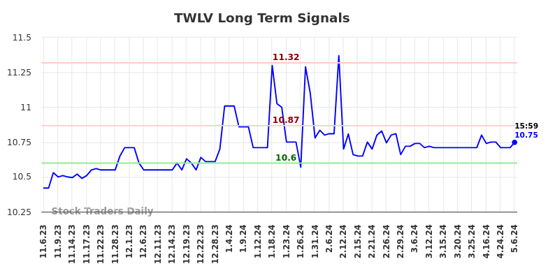 TWLV Long Term Analysis for May 7 2024
