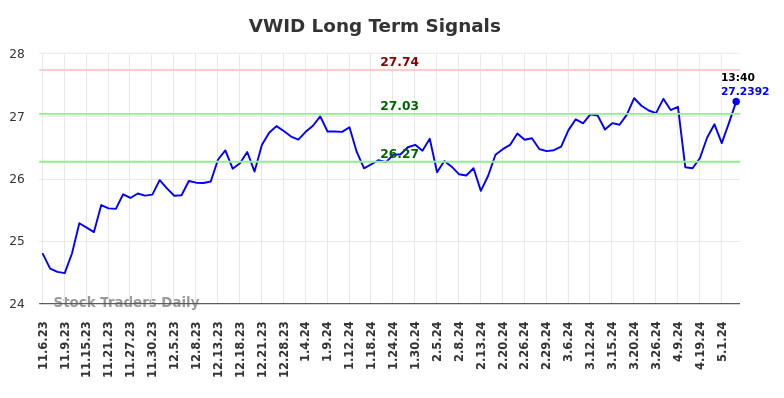 VWID Long Term Analysis for May 7 2024