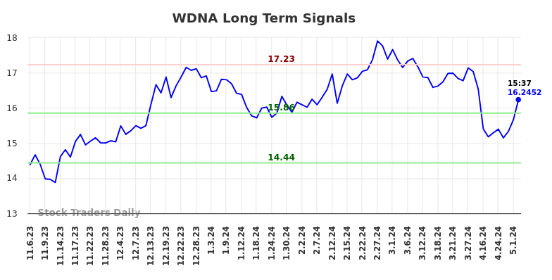 WDNA Long Term Analysis for May 7 2024