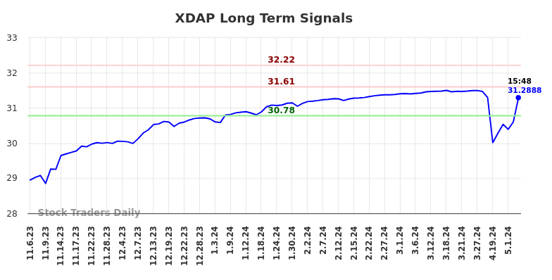XDAP Long Term Analysis for May 7 2024
