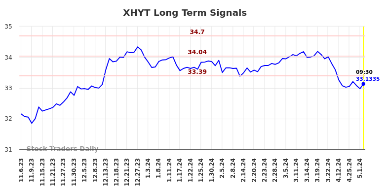 XHYT Long Term Analysis for May 7 2024