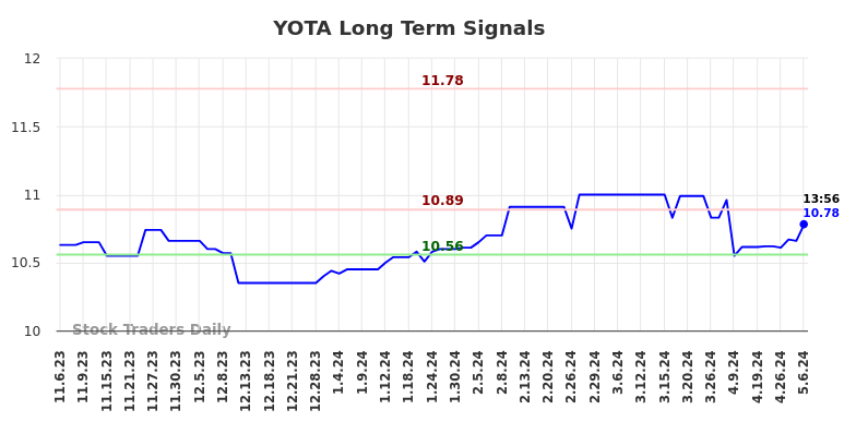 YOTA Long Term Analysis for May 7 2024