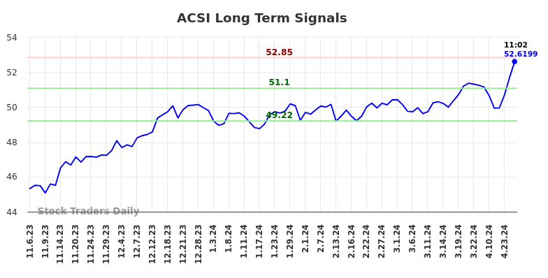 ACSI Long Term Analysis for May 7 2024