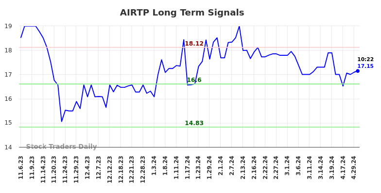 AIRTP Long Term Analysis for May 7 2024