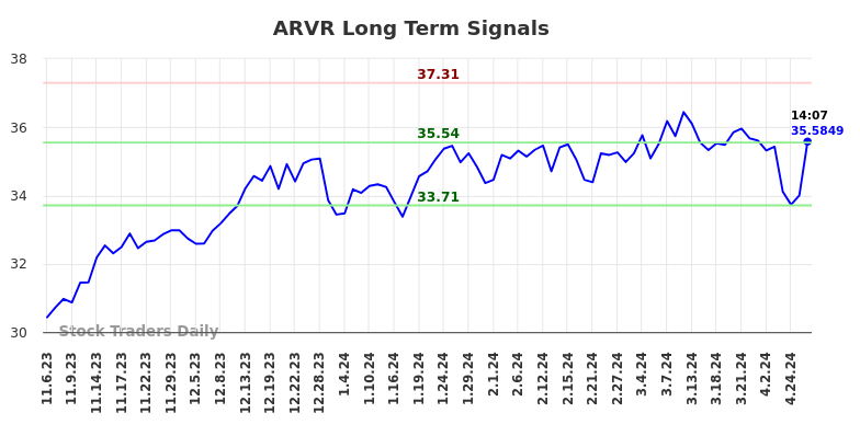 ARVR Long Term Analysis for May 7 2024