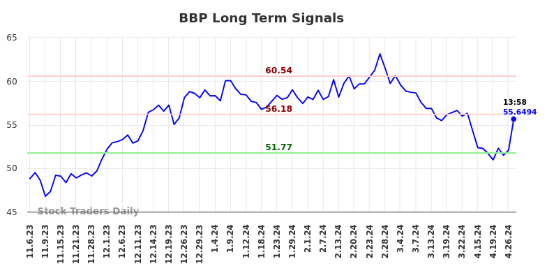 BBP Long Term Analysis for May 7 2024