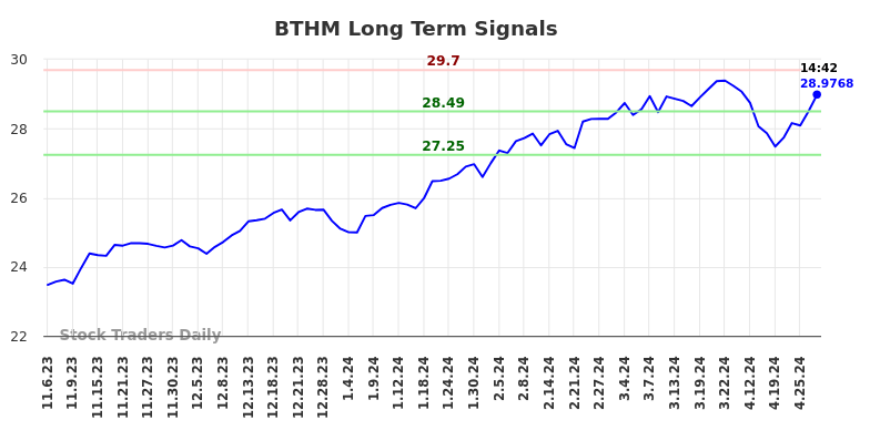 BTHM Long Term Analysis for May 7 2024