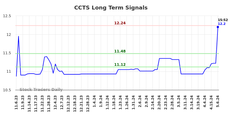 CCTS Long Term Analysis for May 7 2024